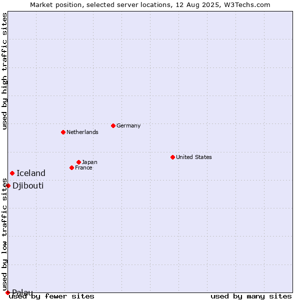 Market position of Iceland vs. Djibouti vs. Palau