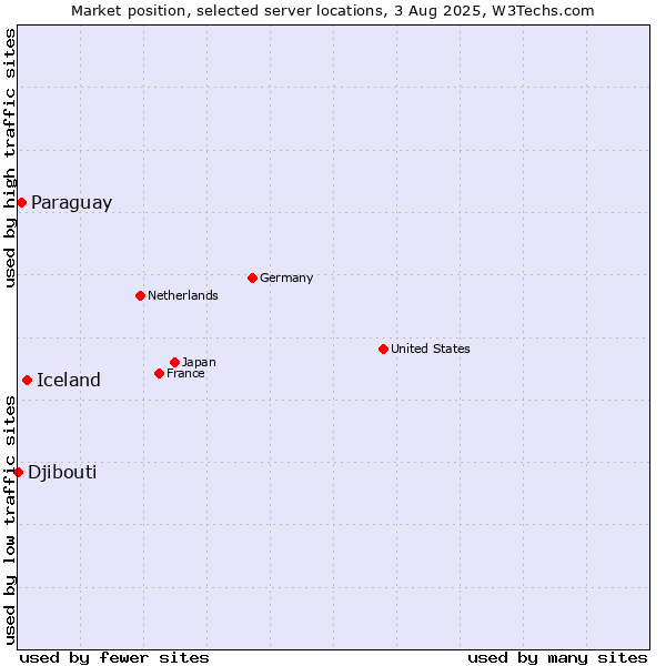 Market position of Iceland vs. Paraguay vs. Djibouti