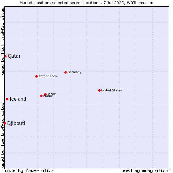 Market position of Iceland vs. Qatar vs. Djibouti
