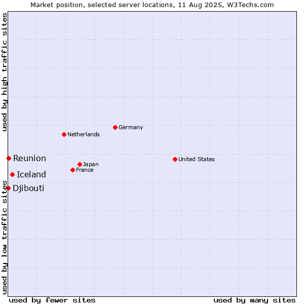 Market position of Iceland vs. Reunion vs. Djibouti