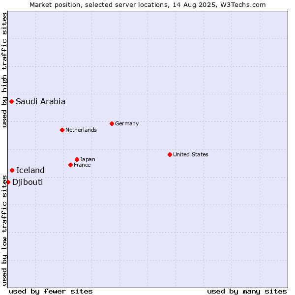 Market position of Iceland vs. Saudi Arabia vs. Djibouti