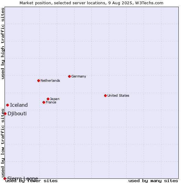 Market position of Iceland vs. Djibouti vs. Sierra Leone