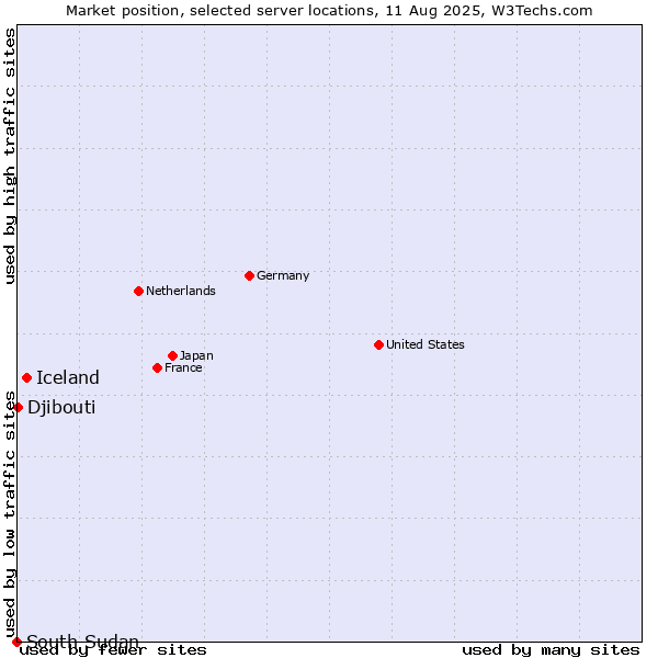 Market position of Iceland vs. Djibouti vs. South Sudan
