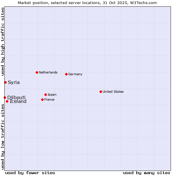 Market position of Iceland vs. Syria vs. Djibouti