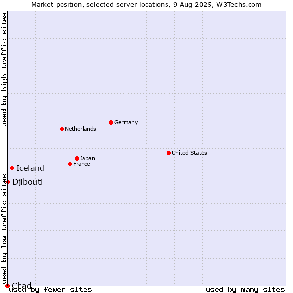 Market position of Iceland vs. Djibouti vs. Chad