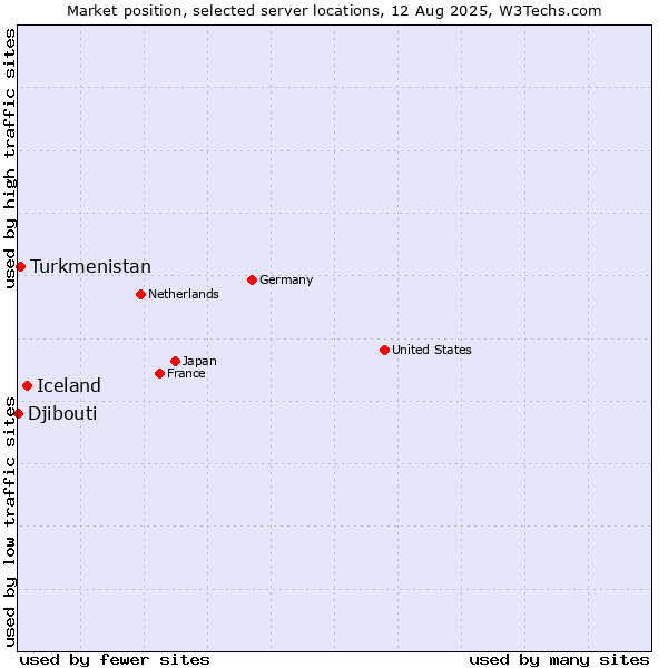 Market position of Iceland vs. Turkmenistan vs. Djibouti