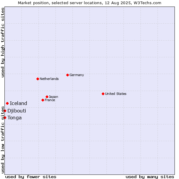 Market position of Iceland vs. Djibouti vs. Tonga
