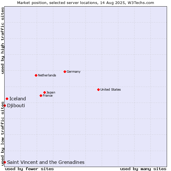 Market position of Iceland vs. Saint Vincent and the Grenadines vs. Djibouti