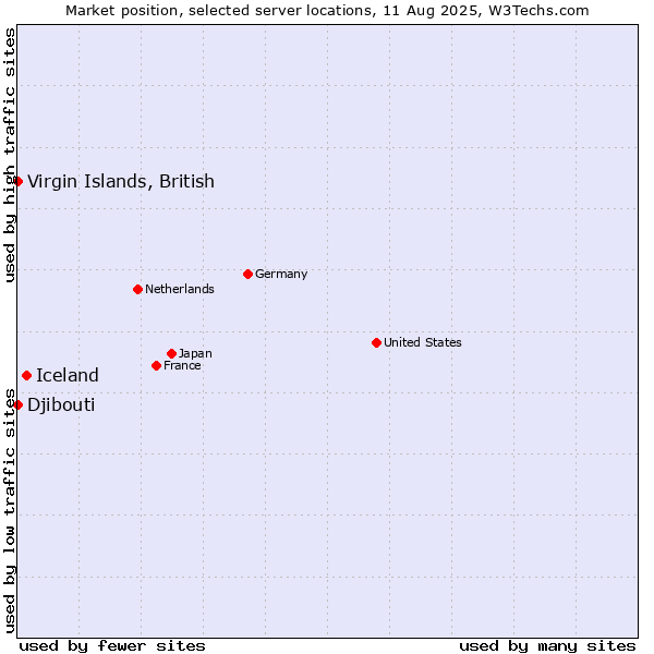 Market position of Iceland vs. Virgin Islands, British vs. Djibouti
