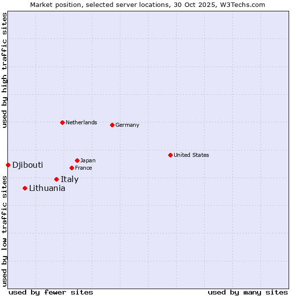 Market position of Italy vs. Lithuania vs. Djibouti