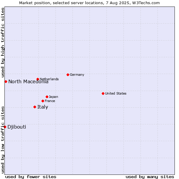 Market position of Italy vs. North Macedonia vs. Djibouti