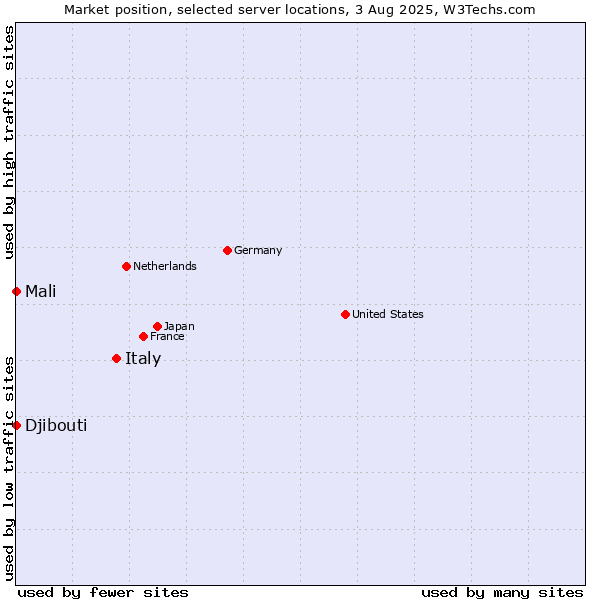 Market position of Italy vs. Mali vs. Djibouti
