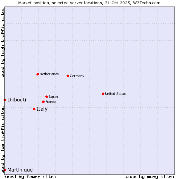 Market position of Italy vs. Djibouti vs. Martinique