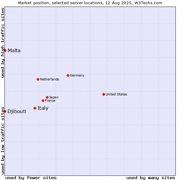 Market position of Italy vs. Malta vs. Djibouti