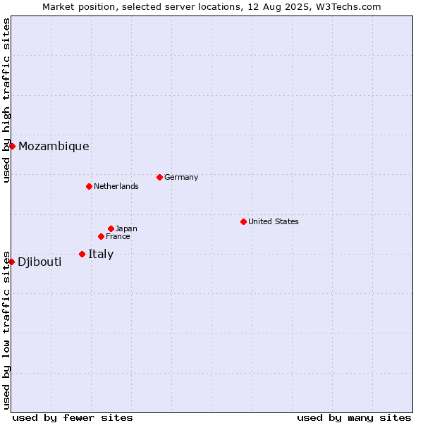 Market position of Italy vs. Mozambique vs. Djibouti