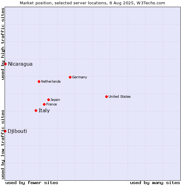 Market position of Italy vs. Nicaragua vs. Djibouti
