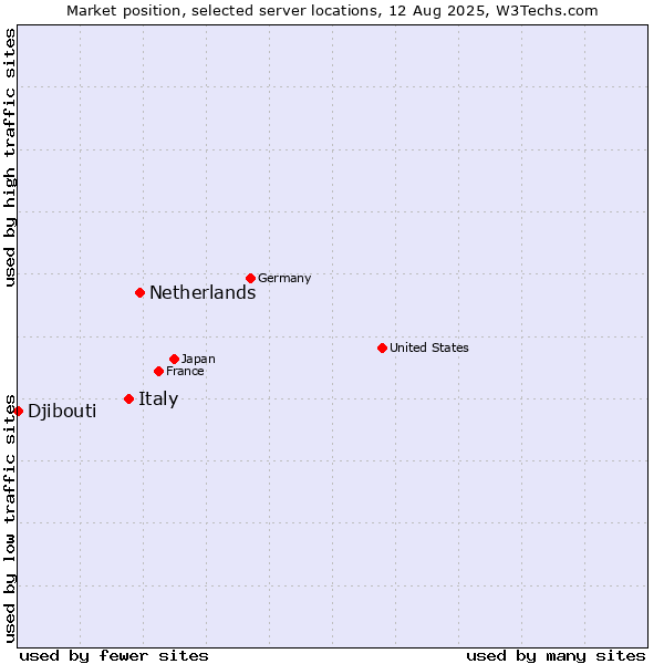 Market position of Netherlands and territories vs. Italy vs. Djibouti