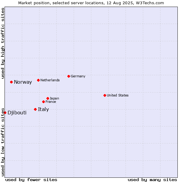 Market position of Italy vs. Norway vs. Djibouti