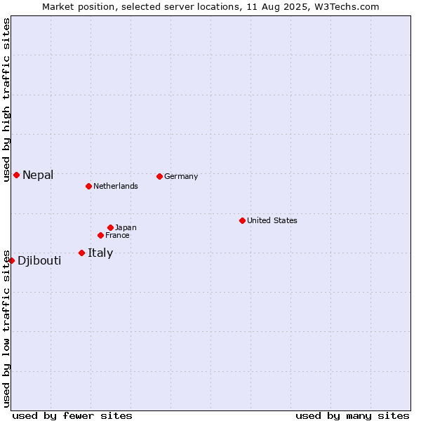 Market position of Italy vs. Nepal vs. Djibouti