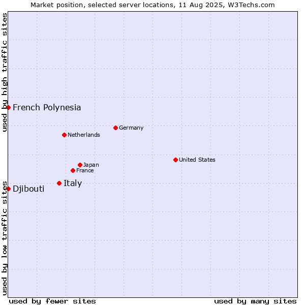 Market position of Italy vs. French Polynesia vs. Djibouti