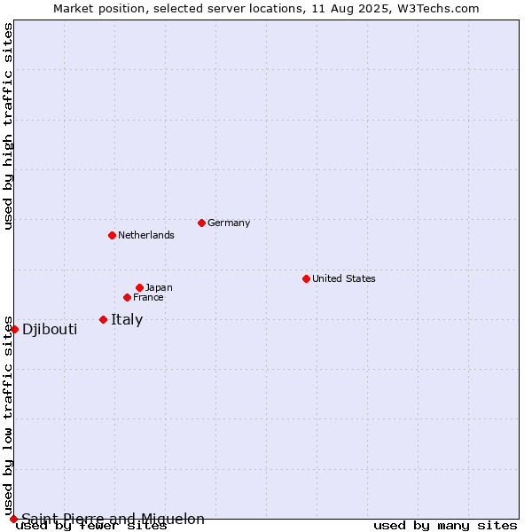 Market position of Italy vs. Djibouti vs. Saint Pierre and Miquelon