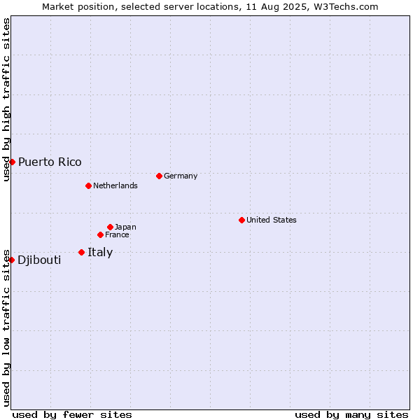 Market position of Italy vs. Puerto Rico vs. Djibouti
