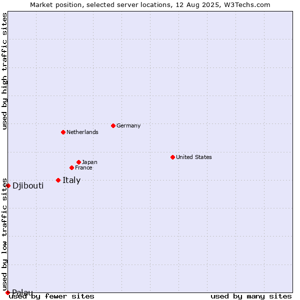 Market position of Italy vs. Djibouti vs. Palau