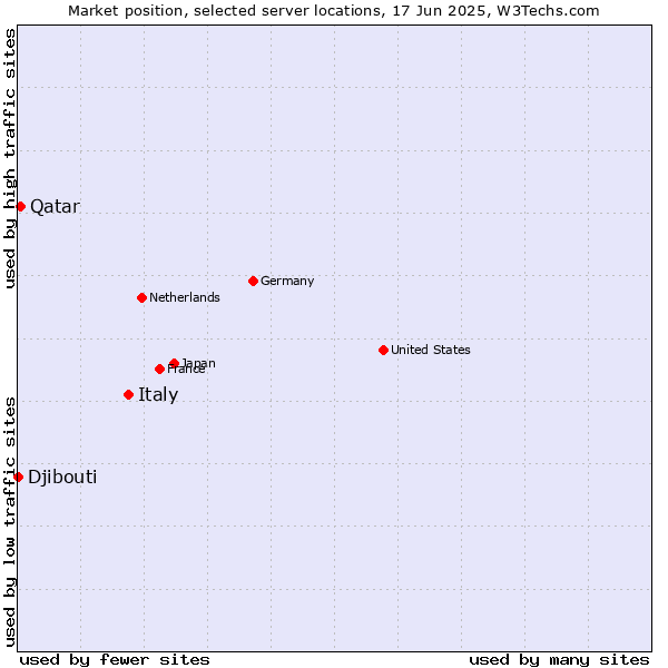 Market position of Italy vs. Qatar vs. Djibouti