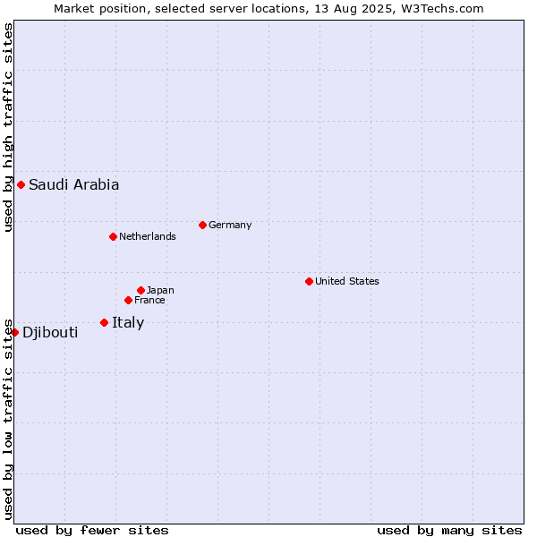 Market position of Italy vs. Saudi Arabia vs. Djibouti