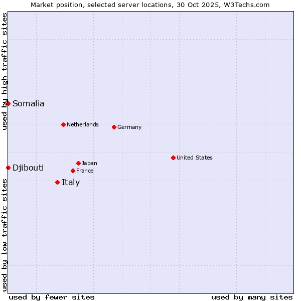 Market position of Italy vs. Somalia vs. Djibouti