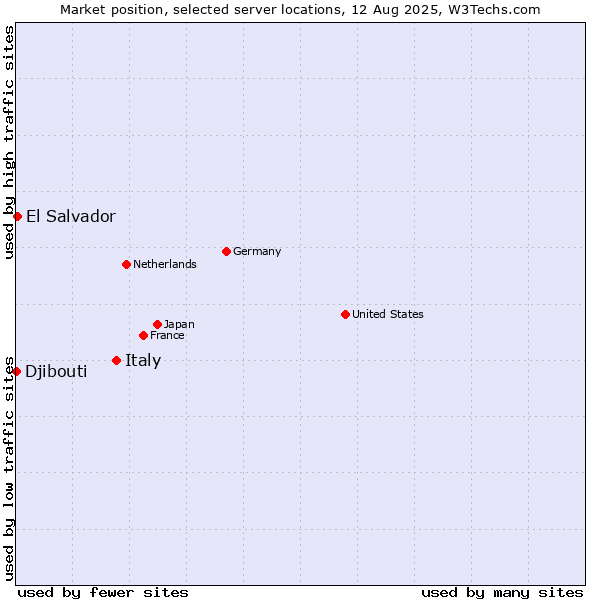 Market position of Italy vs. El Salvador vs. Djibouti
