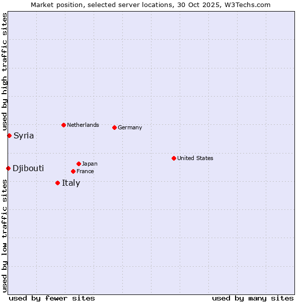 Market position of Italy vs. Syria vs. Djibouti