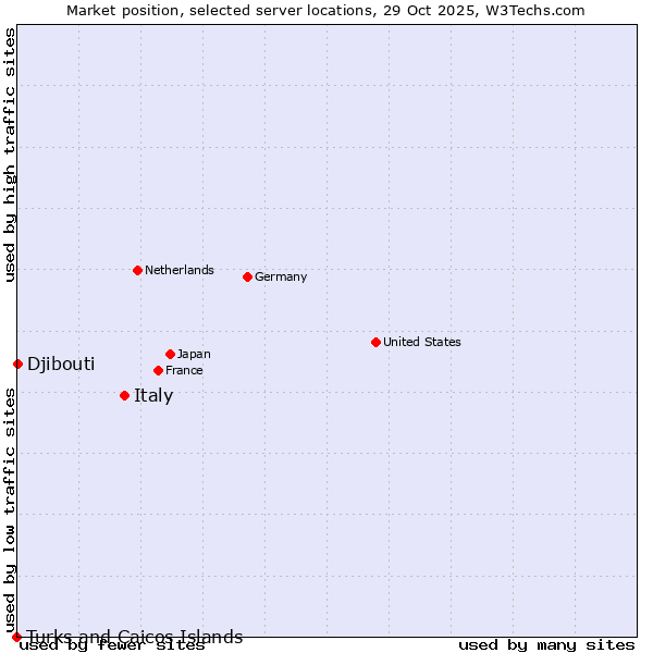 Market position of Italy vs. Djibouti vs. Turks and Caicos Islands