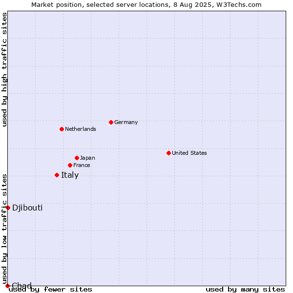 Market position of Italy vs. Djibouti vs. Chad