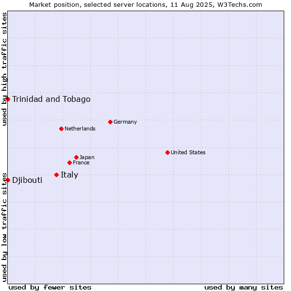 Market position of Italy vs. Trinidad and Tobago vs. Djibouti