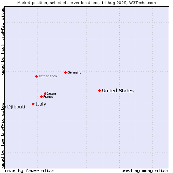 Market position of United States vs. Italy vs. Djibouti