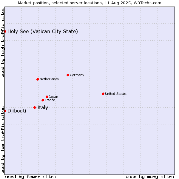 Market position of Italy vs. Holy See (Vatican City State) vs. Djibouti