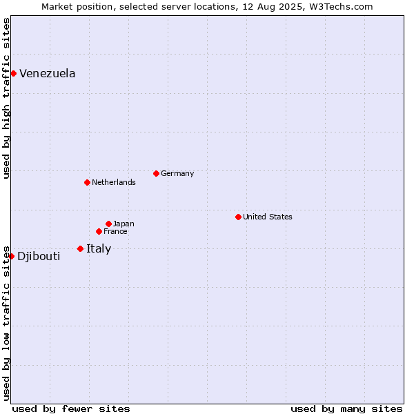 Market position of Italy vs. Venezuela vs. Djibouti