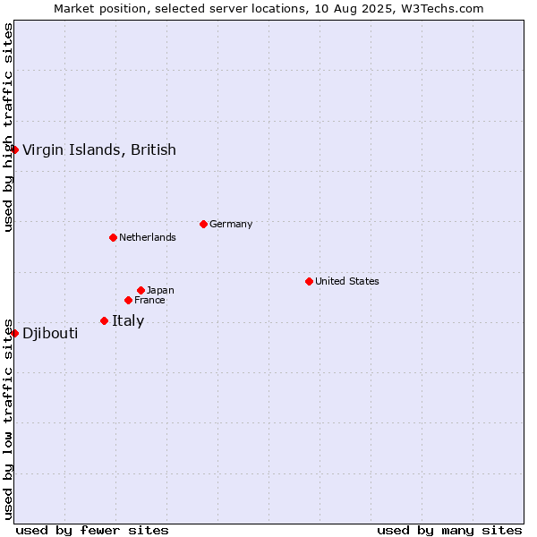 Market position of Italy vs. Virgin Islands, British vs. Djibouti