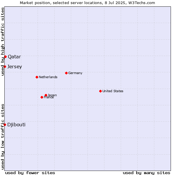 Market position of Qatar vs. Jersey vs. Djibouti