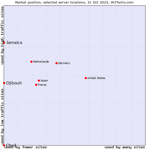Market position of Jamaica vs. Djibouti vs. Chad