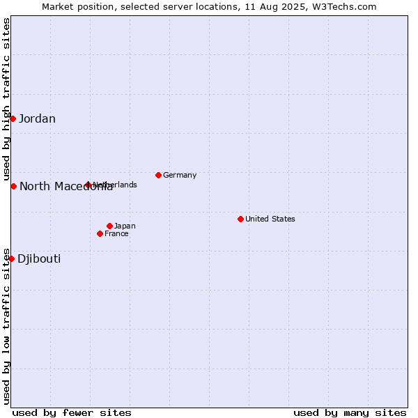 Market position of North Macedonia vs. Jordan vs. Djibouti