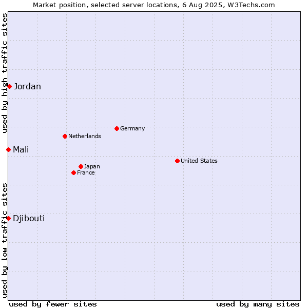 Market position of Jordan vs. Mali vs. Djibouti