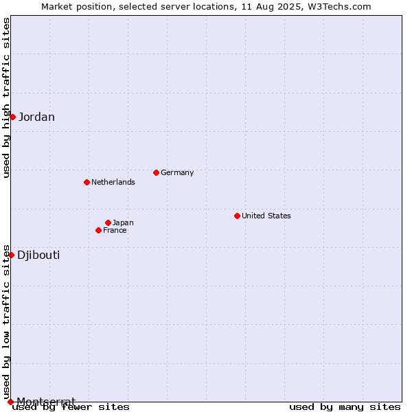 Market position of Jordan vs. Djibouti vs. Montserrat