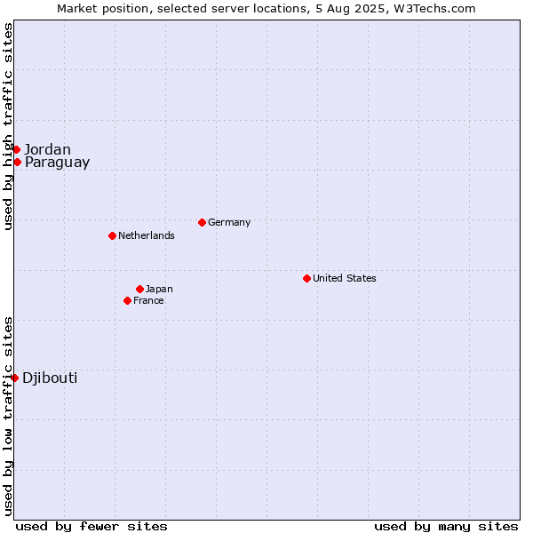 Market position of Paraguay vs. Jordan vs. Djibouti