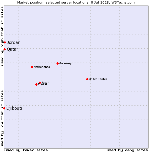 Market position of Jordan vs. Qatar vs. Djibouti