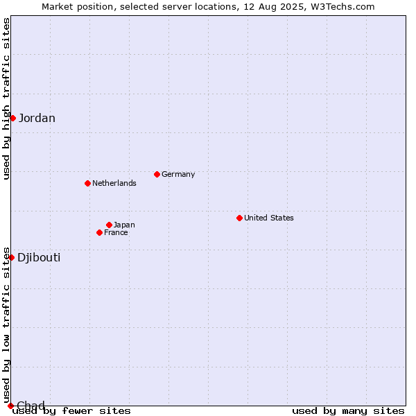 Market position of Jordan vs. Djibouti vs. Chad