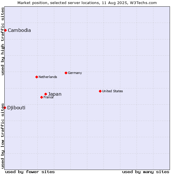 Market position of Japan vs. Cambodia vs. Djibouti