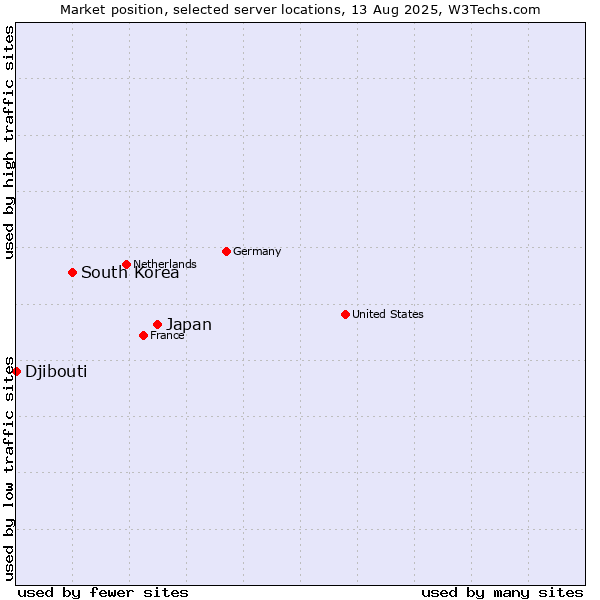 Market position of Japan vs. South Korea vs. Djibouti
