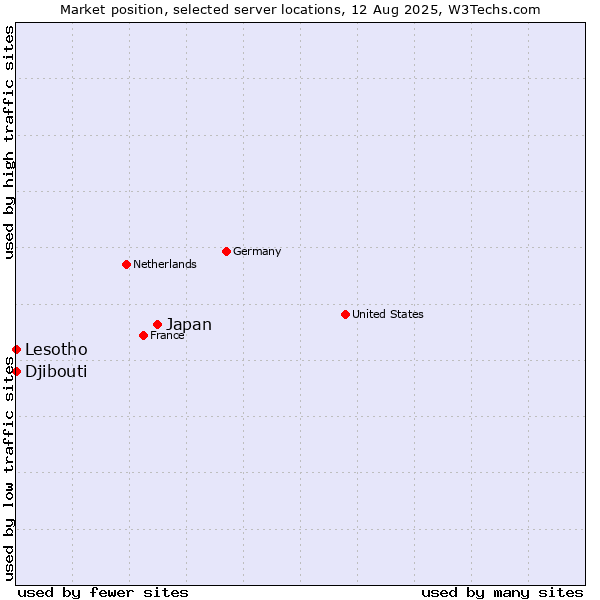 Market position of Japan vs. Lesotho vs. Djibouti